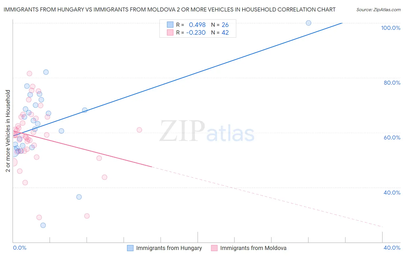 Immigrants from Hungary vs Immigrants from Moldova 2 or more Vehicles in Household