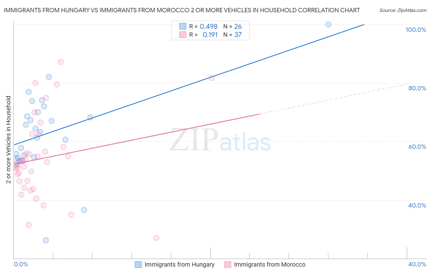 Immigrants from Hungary vs Immigrants from Morocco 2 or more Vehicles in Household