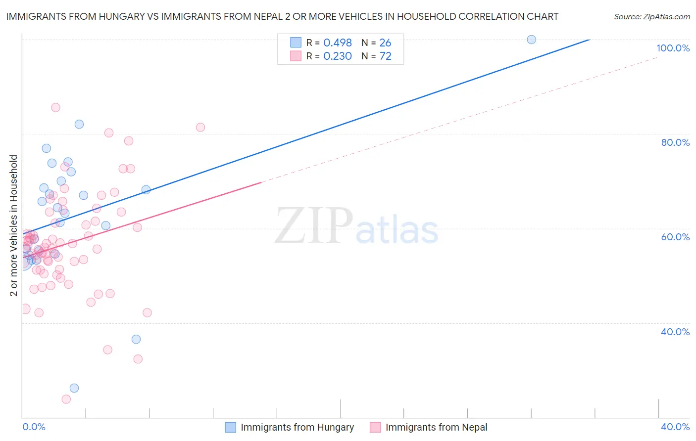Immigrants from Hungary vs Immigrants from Nepal 2 or more Vehicles in Household