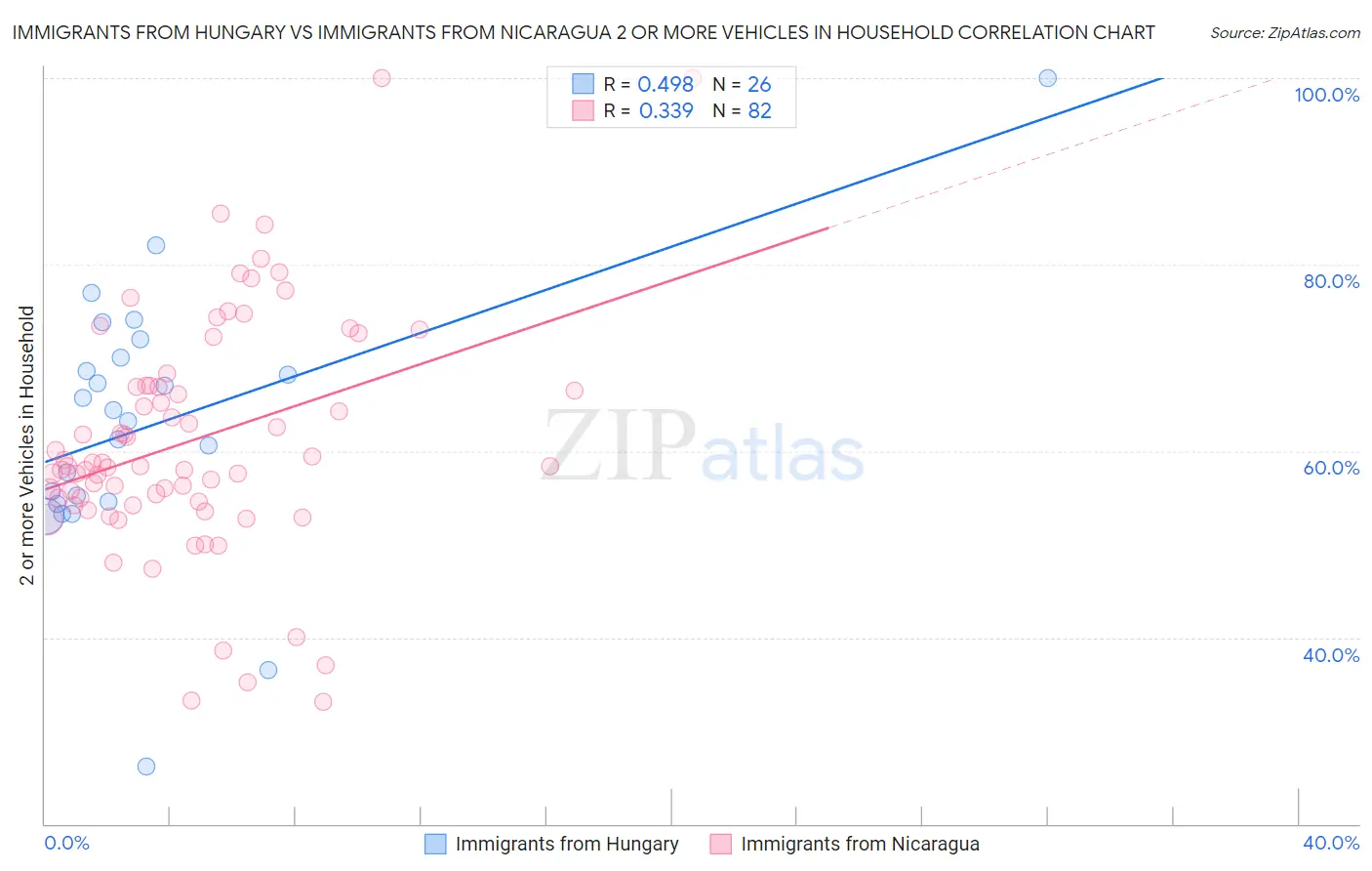 Immigrants from Hungary vs Immigrants from Nicaragua 2 or more Vehicles in Household