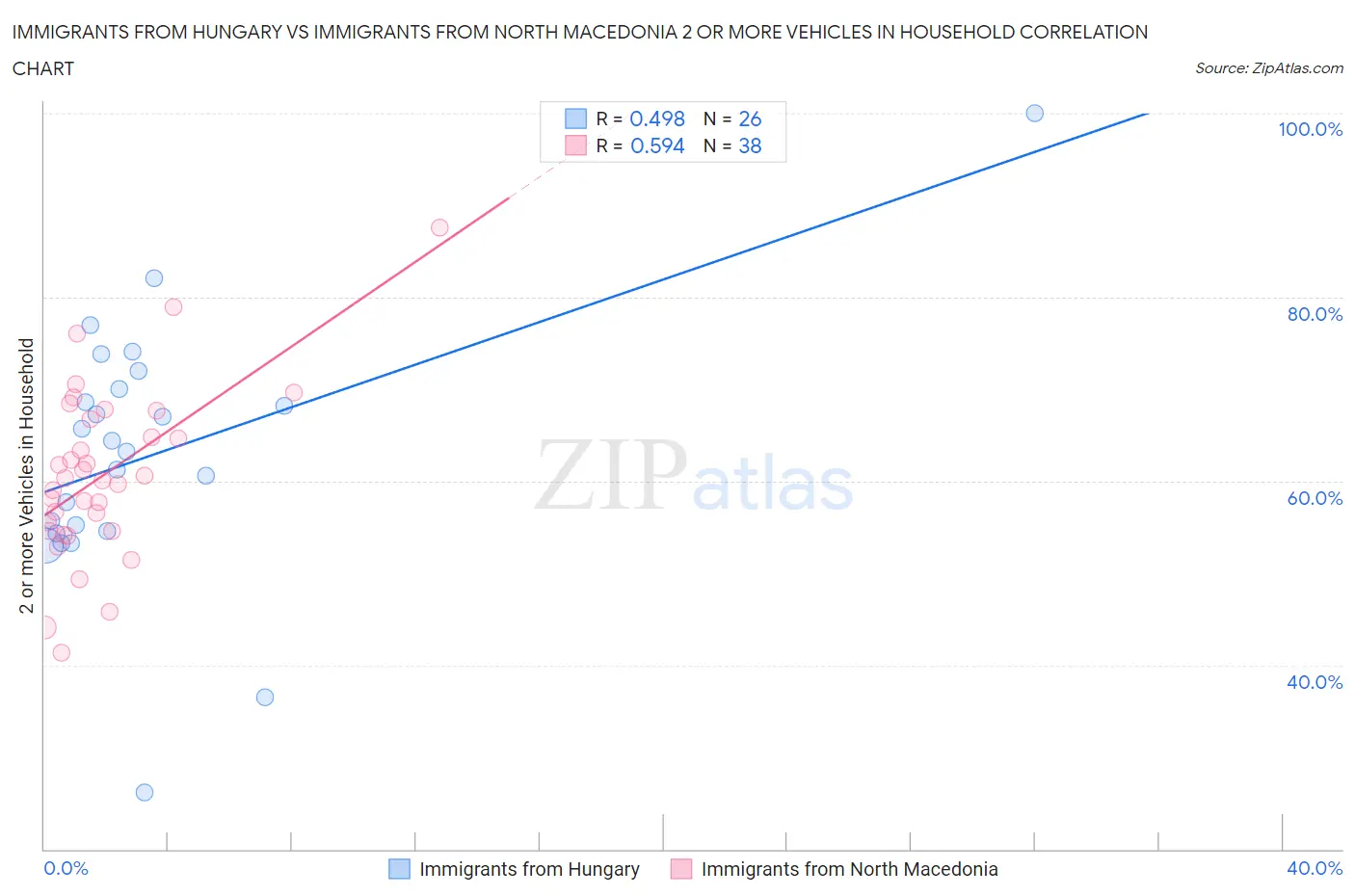 Immigrants from Hungary vs Immigrants from North Macedonia 2 or more Vehicles in Household