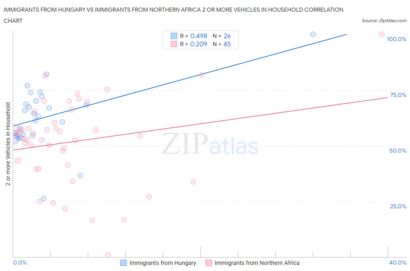 Immigrants from Hungary vs Immigrants from Northern Africa 2 or more Vehicles in Household