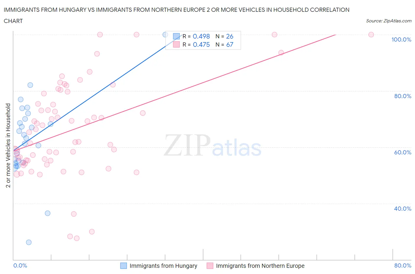 Immigrants from Hungary vs Immigrants from Northern Europe 2 or more Vehicles in Household