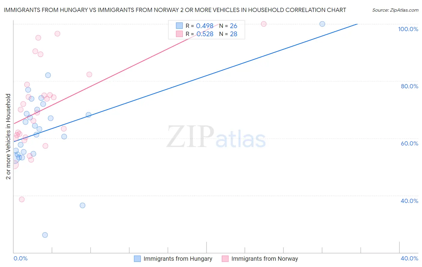 Immigrants from Hungary vs Immigrants from Norway 2 or more Vehicles in Household