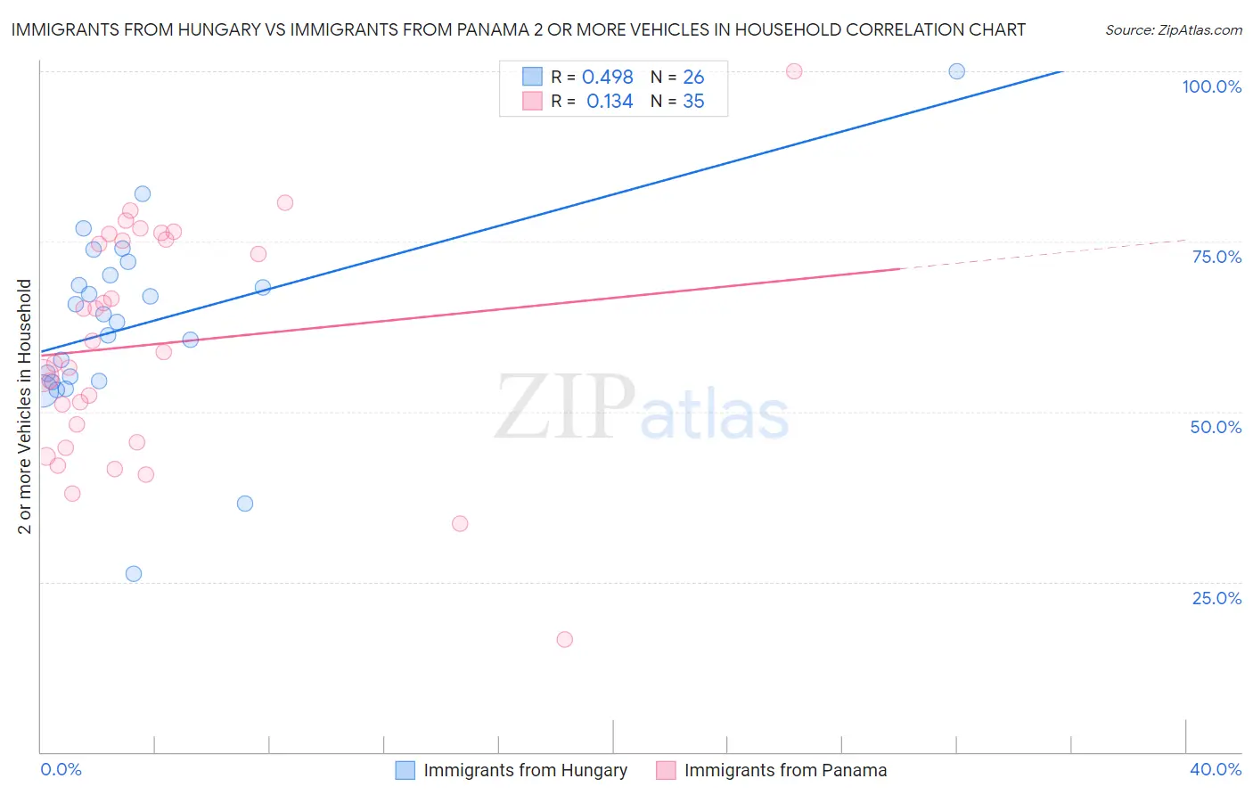 Immigrants from Hungary vs Immigrants from Panama 2 or more Vehicles in Household