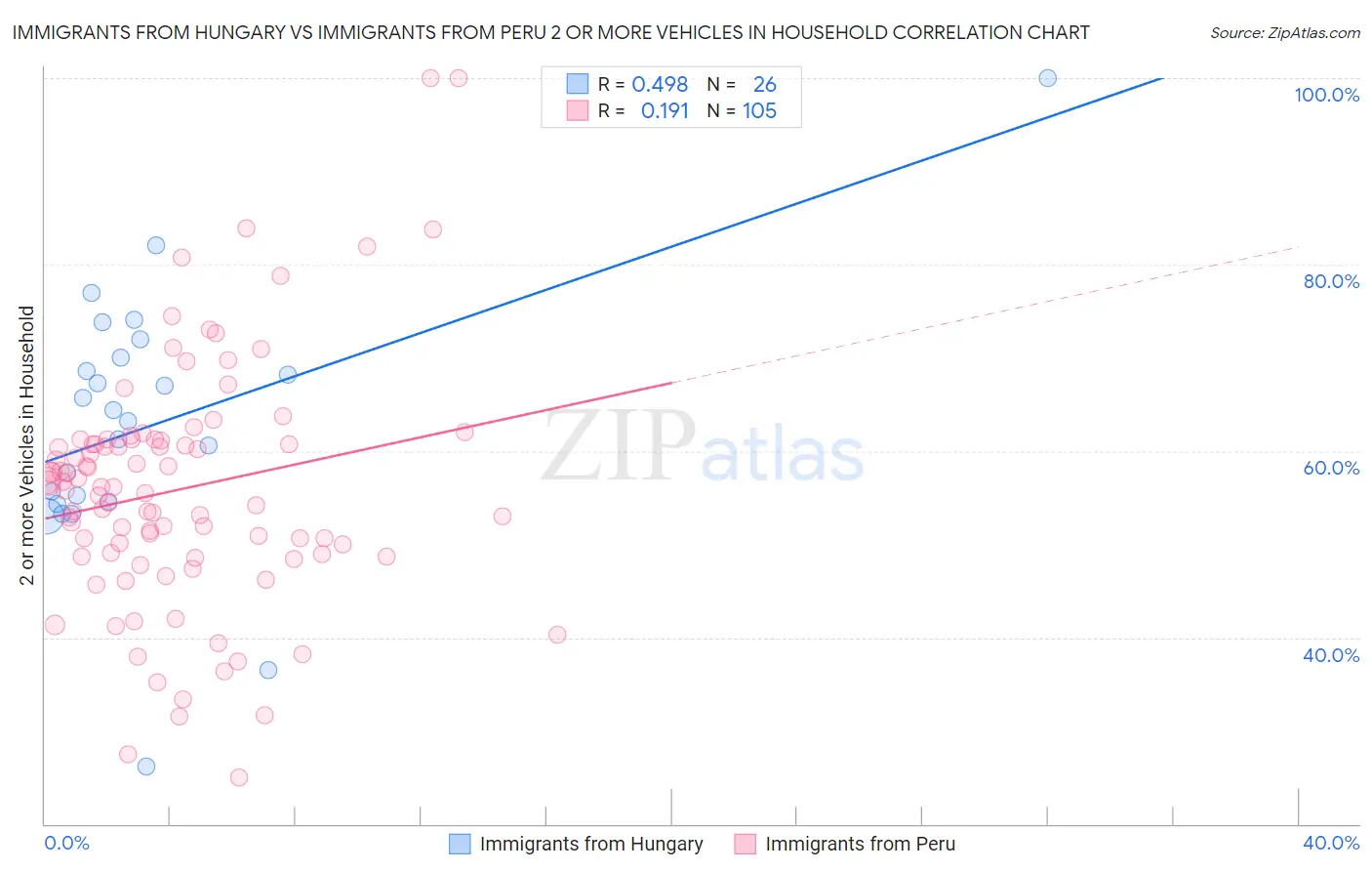 Immigrants from Hungary vs Immigrants from Peru 2 or more Vehicles in Household