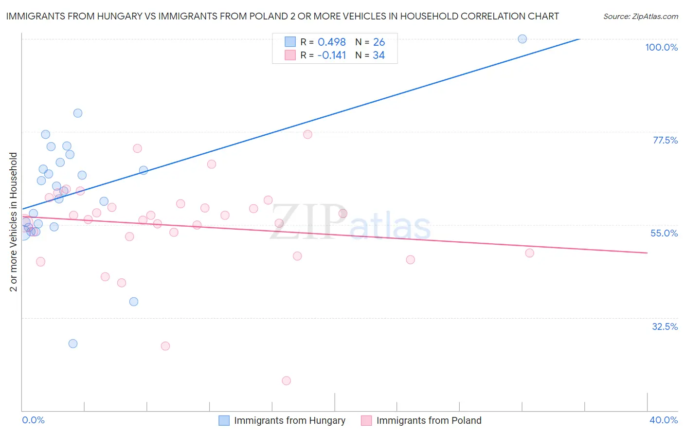 Immigrants from Hungary vs Immigrants from Poland 2 or more Vehicles in Household