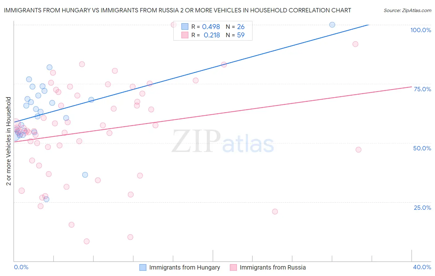 Immigrants from Hungary vs Immigrants from Russia 2 or more Vehicles in Household