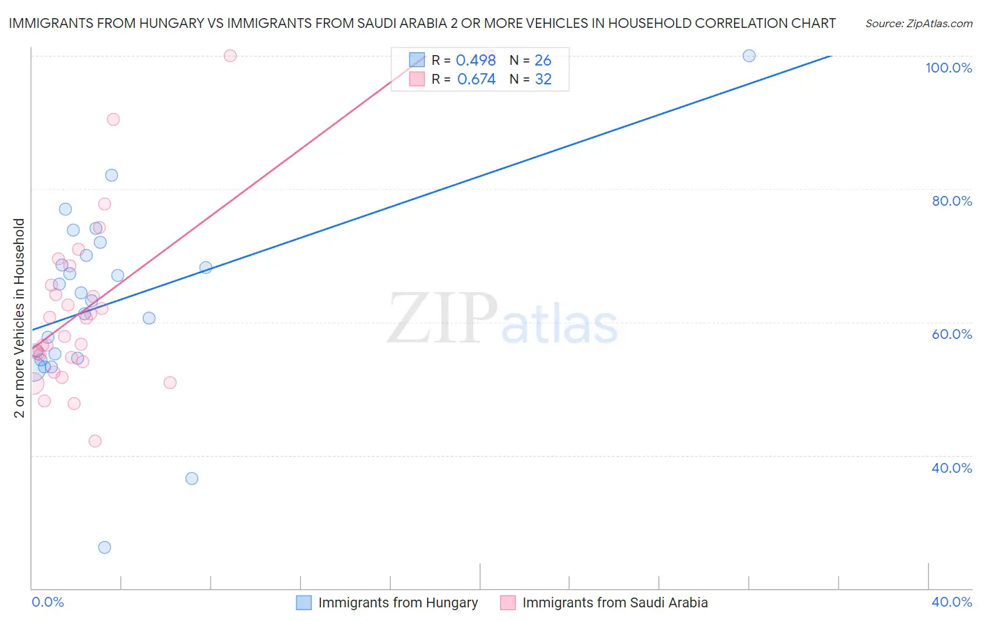 Immigrants from Hungary vs Immigrants from Saudi Arabia 2 or more Vehicles in Household