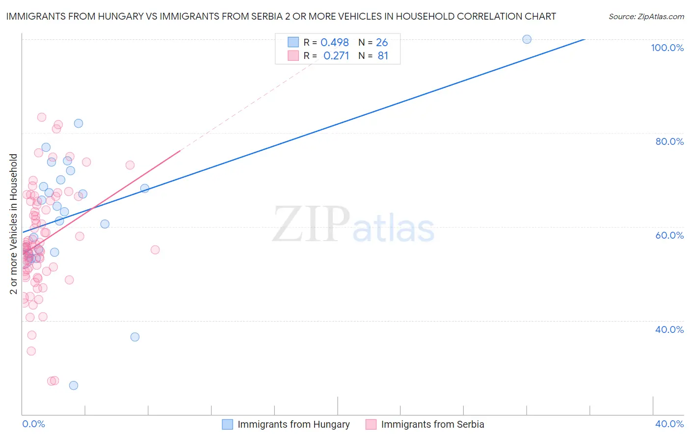 Immigrants from Hungary vs Immigrants from Serbia 2 or more Vehicles in Household