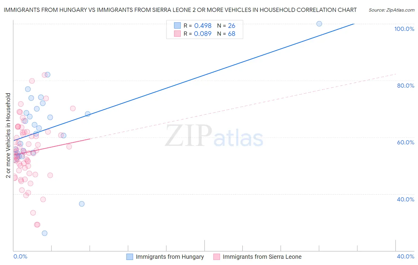 Immigrants from Hungary vs Immigrants from Sierra Leone 2 or more Vehicles in Household