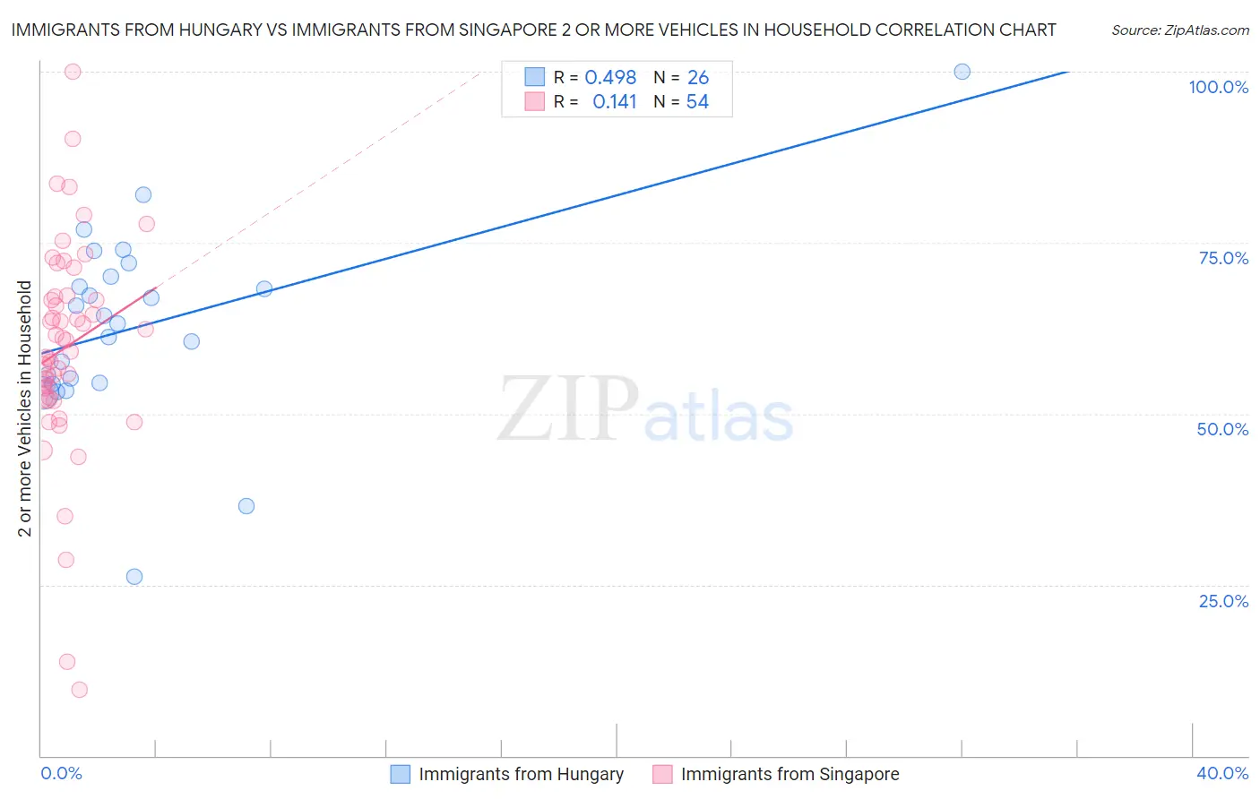 Immigrants from Hungary vs Immigrants from Singapore 2 or more Vehicles in Household