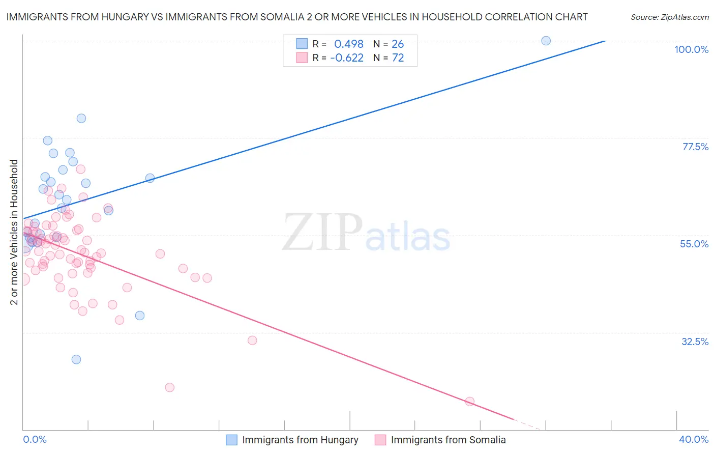 Immigrants from Hungary vs Immigrants from Somalia 2 or more Vehicles in Household