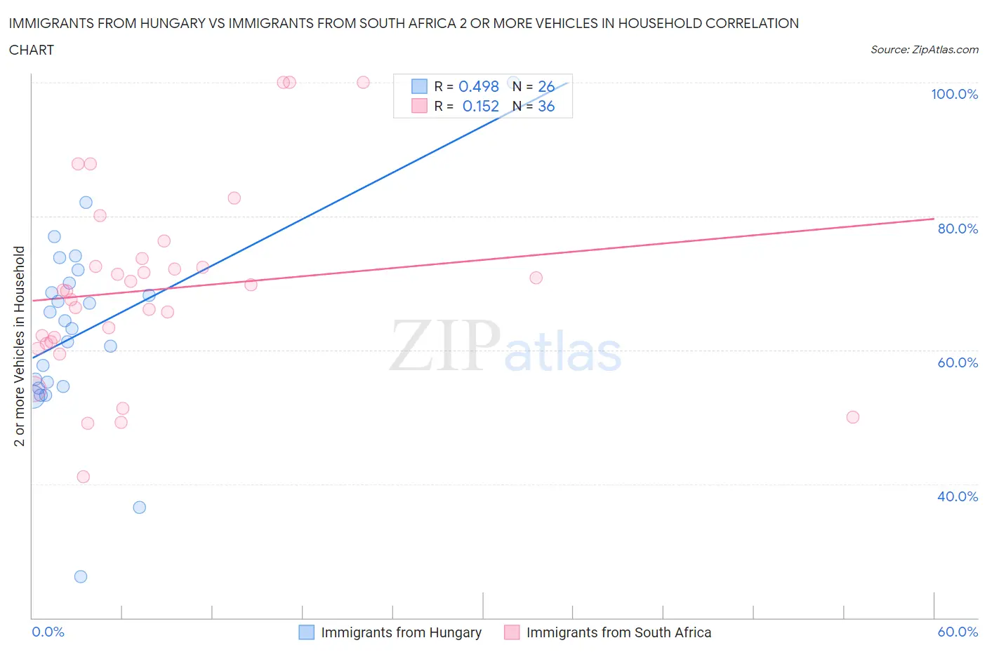 Immigrants from Hungary vs Immigrants from South Africa 2 or more Vehicles in Household