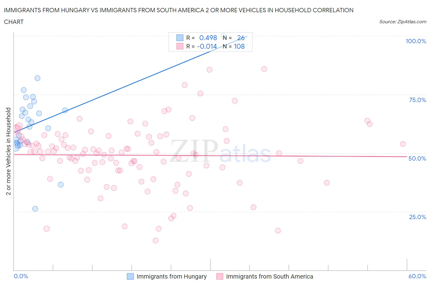 Immigrants from Hungary vs Immigrants from South America 2 or more Vehicles in Household