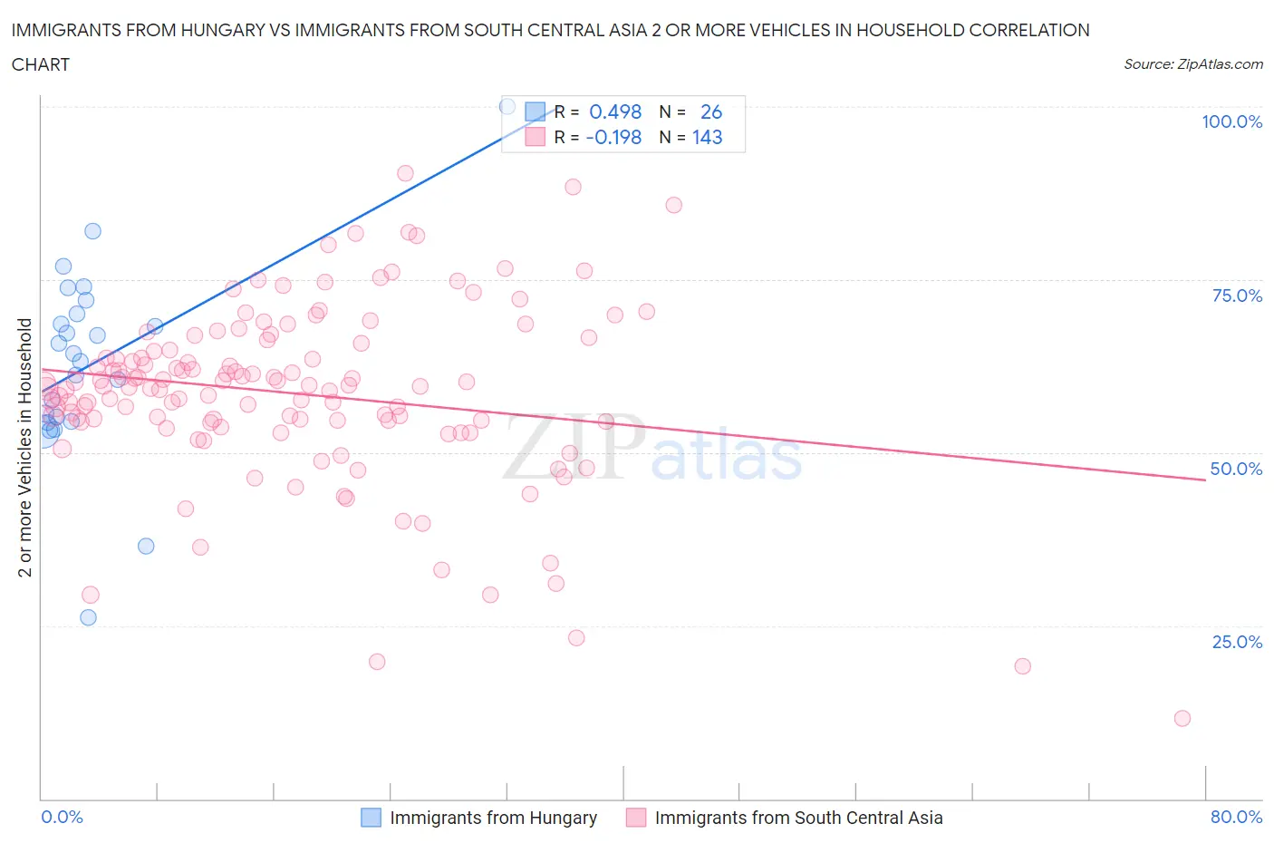 Immigrants from Hungary vs Immigrants from South Central Asia 2 or more Vehicles in Household