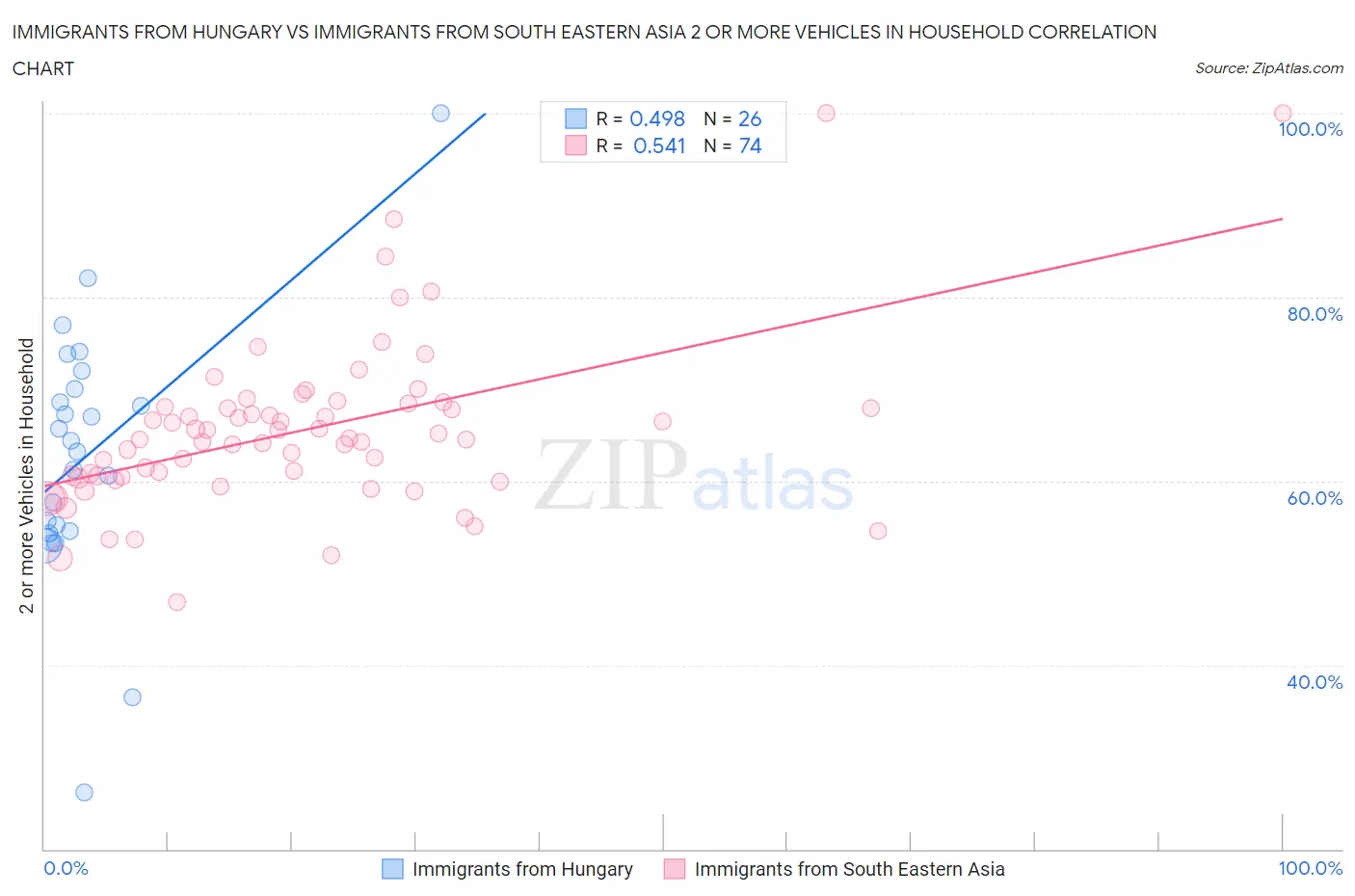 Immigrants from Hungary vs Immigrants from South Eastern Asia 2 or more Vehicles in Household