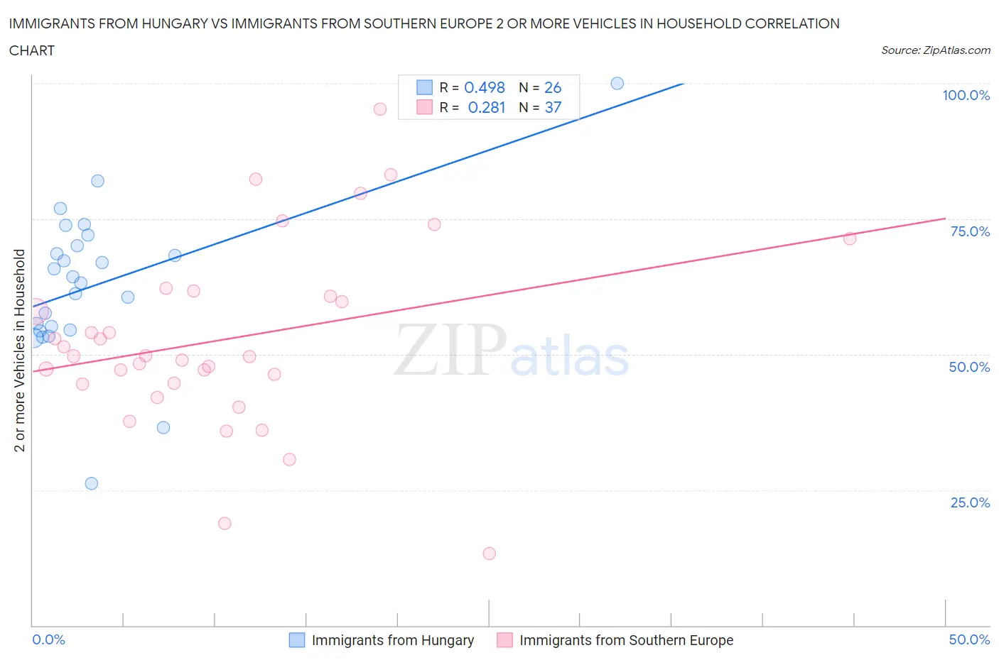 Immigrants from Hungary vs Immigrants from Southern Europe 2 or more Vehicles in Household