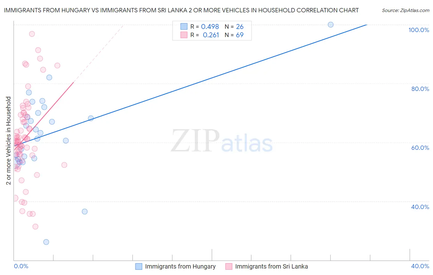 Immigrants from Hungary vs Immigrants from Sri Lanka 2 or more Vehicles in Household