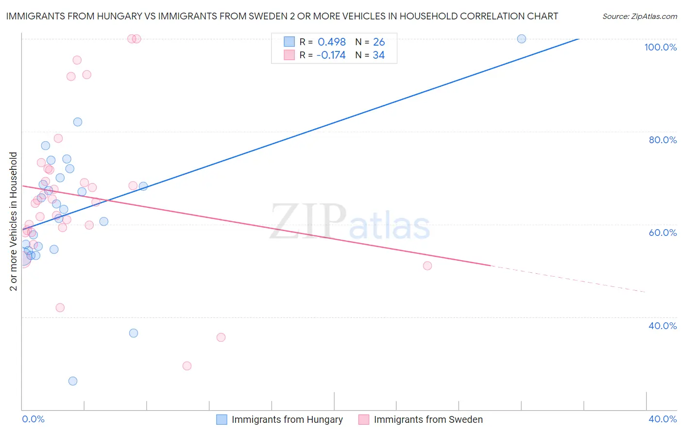 Immigrants from Hungary vs Immigrants from Sweden 2 or more Vehicles in Household