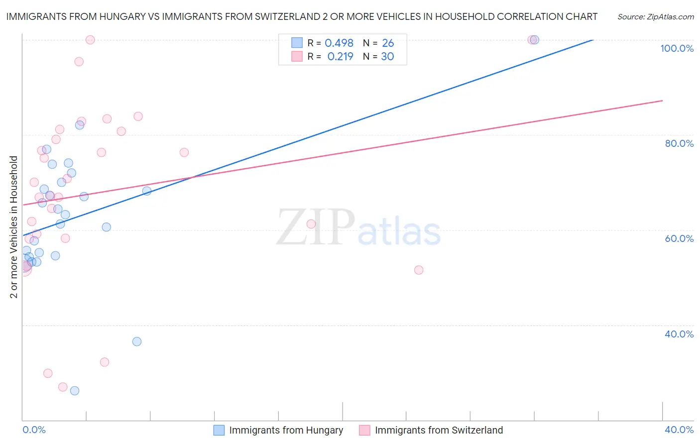 Immigrants from Hungary vs Immigrants from Switzerland 2 or more Vehicles in Household