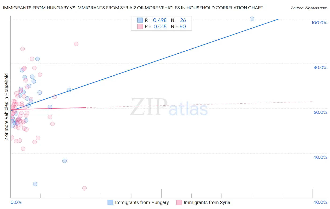Immigrants from Hungary vs Immigrants from Syria 2 or more Vehicles in Household