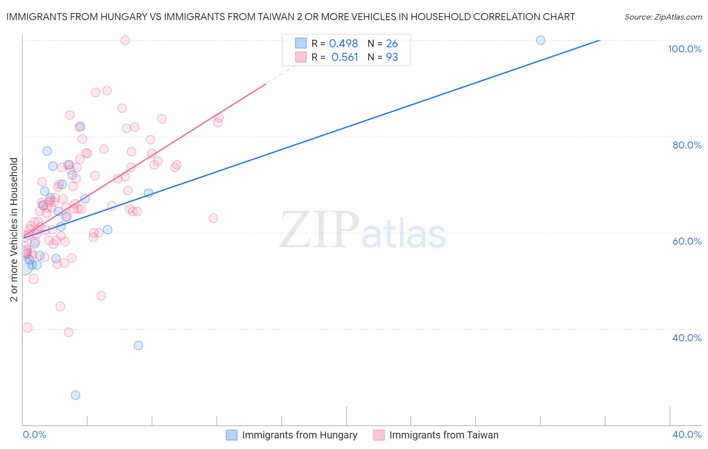 Immigrants from Hungary vs Immigrants from Taiwan 2 or more Vehicles in Household