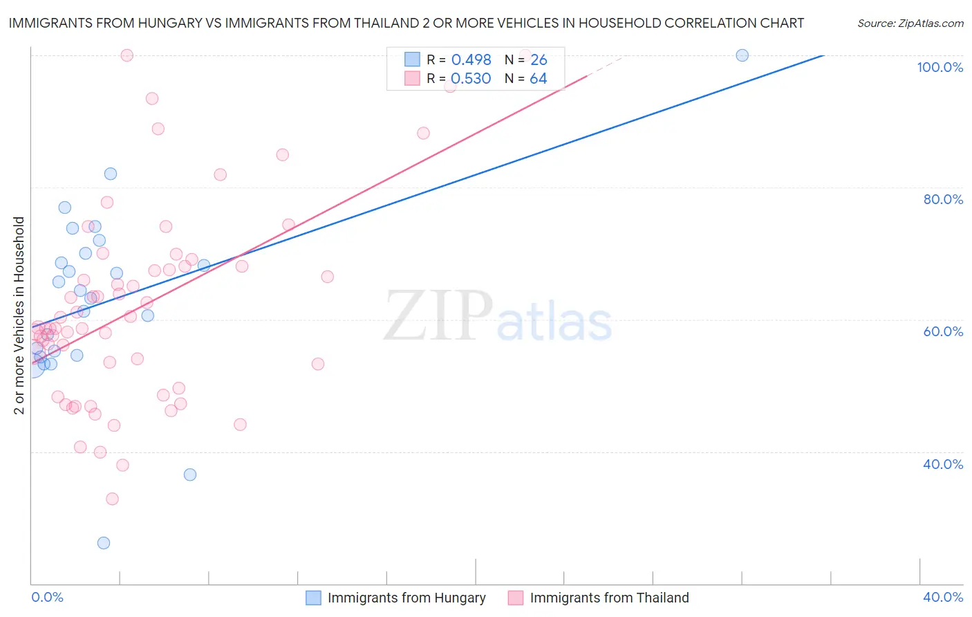 Immigrants from Hungary vs Immigrants from Thailand 2 or more Vehicles in Household