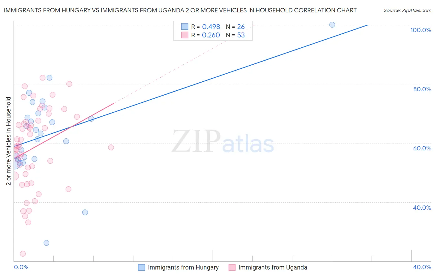 Immigrants from Hungary vs Immigrants from Uganda 2 or more Vehicles in Household
