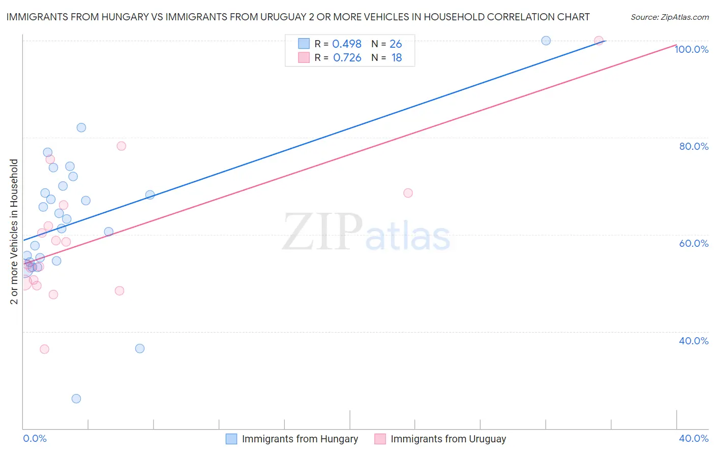 Immigrants from Hungary vs Immigrants from Uruguay 2 or more Vehicles in Household