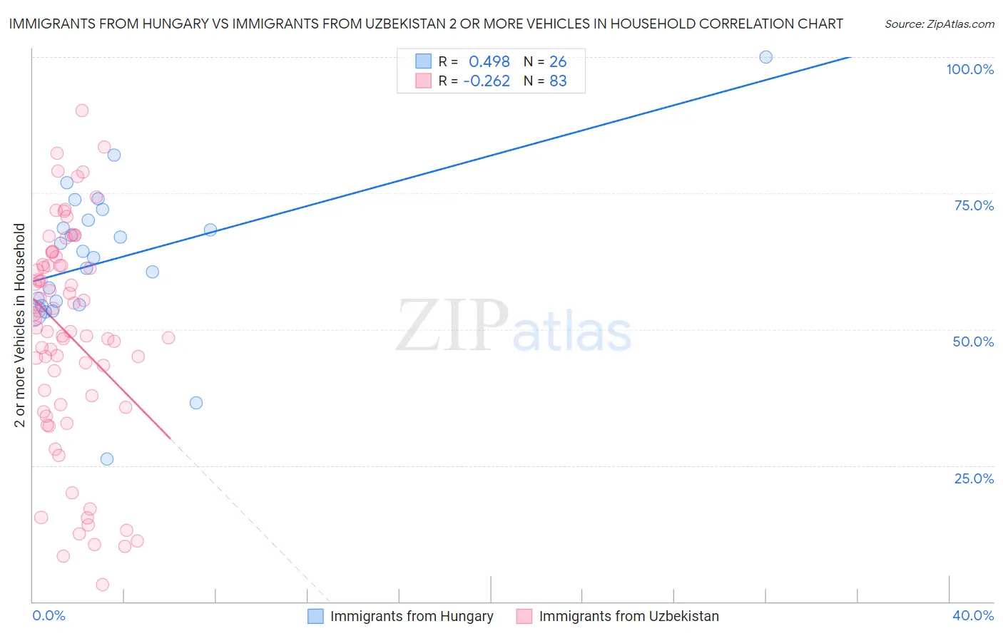 Immigrants from Hungary vs Immigrants from Uzbekistan 2 or more Vehicles in Household