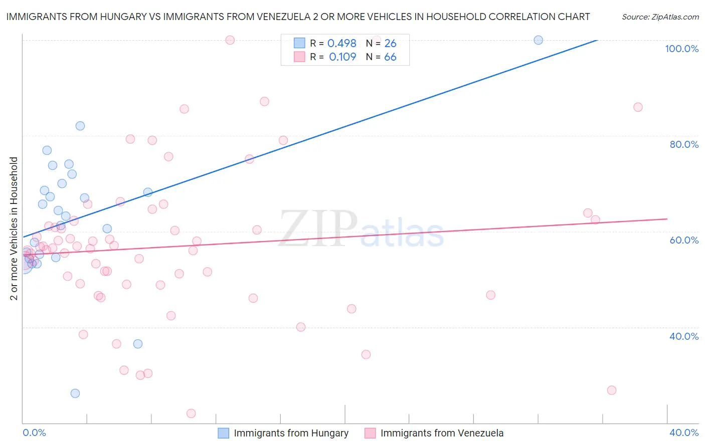 Immigrants from Hungary vs Immigrants from Venezuela 2 or more Vehicles in Household