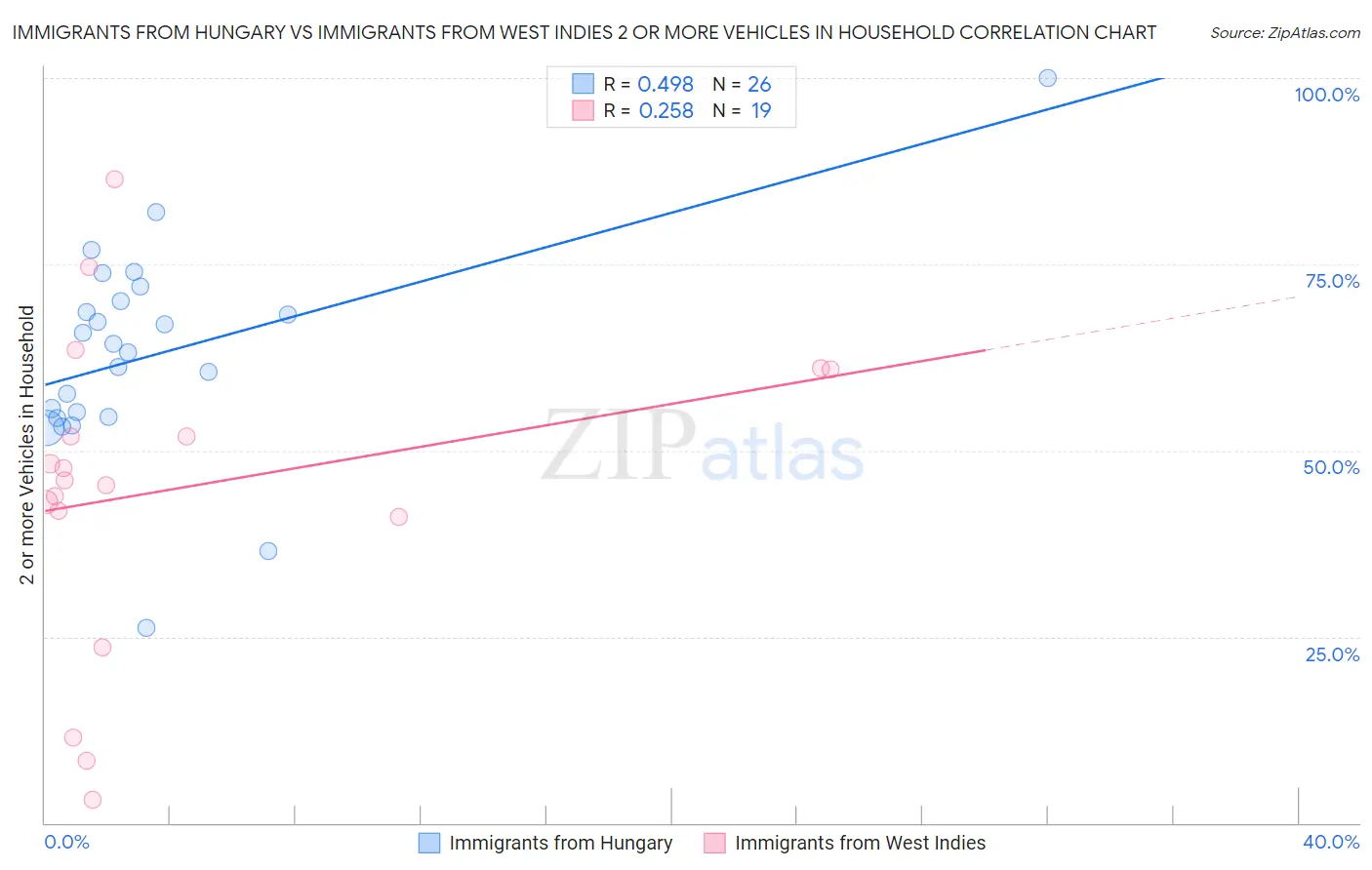 Immigrants from Hungary vs Immigrants from West Indies 2 or more Vehicles in Household