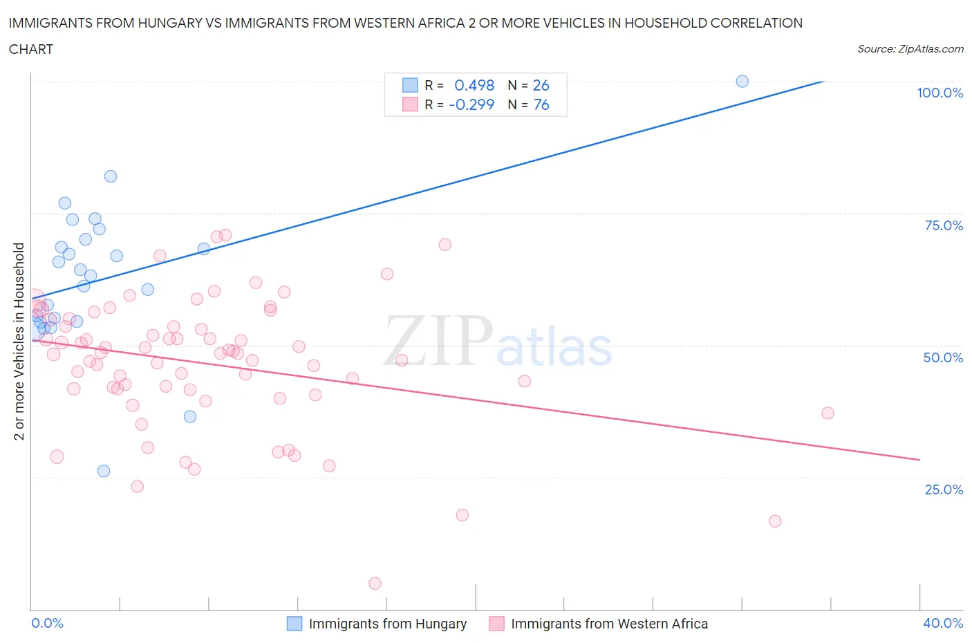 Immigrants from Hungary vs Immigrants from Western Africa 2 or more Vehicles in Household