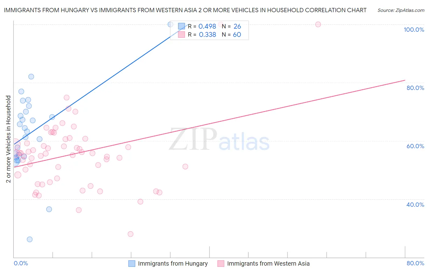 Immigrants from Hungary vs Immigrants from Western Asia 2 or more Vehicles in Household