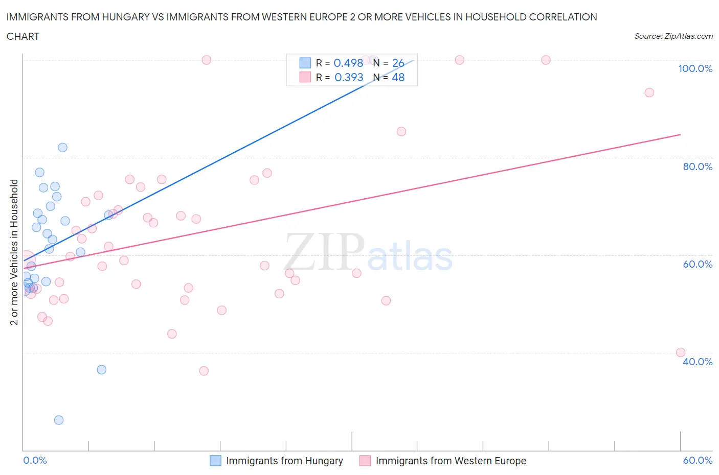 Immigrants from Hungary vs Immigrants from Western Europe 2 or more Vehicles in Household