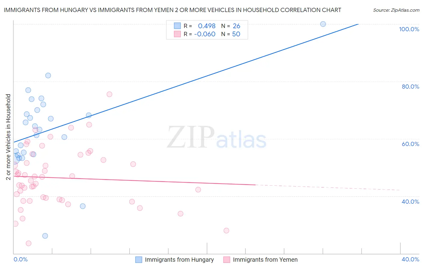 Immigrants from Hungary vs Immigrants from Yemen 2 or more Vehicles in Household