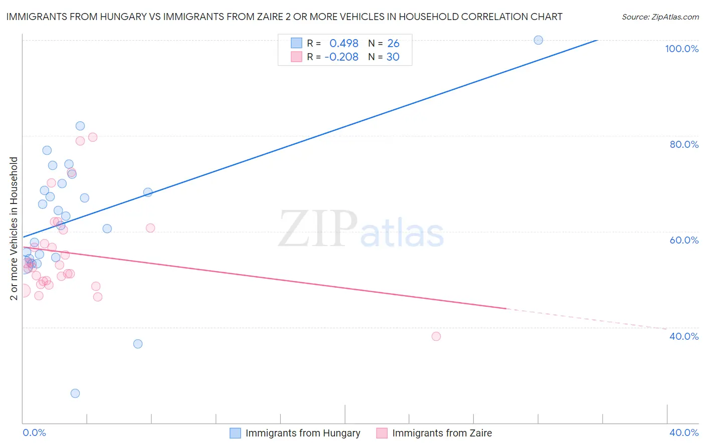 Immigrants from Hungary vs Immigrants from Zaire 2 or more Vehicles in Household