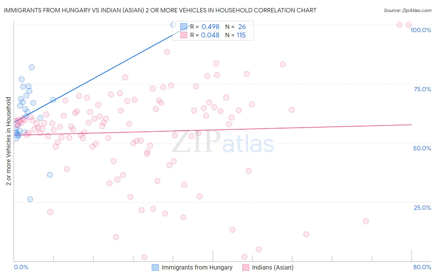 Immigrants from Hungary vs Indian (Asian) 2 or more Vehicles in Household