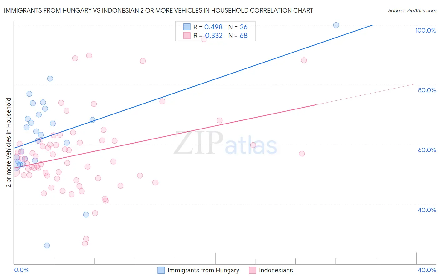 Immigrants from Hungary vs Indonesian 2 or more Vehicles in Household