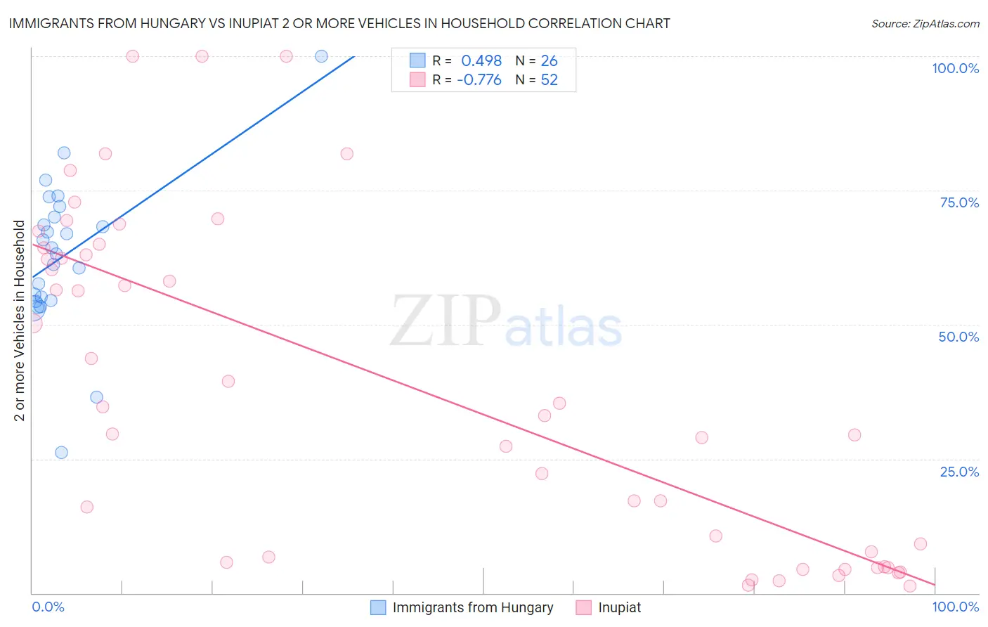 Immigrants from Hungary vs Inupiat 2 or more Vehicles in Household