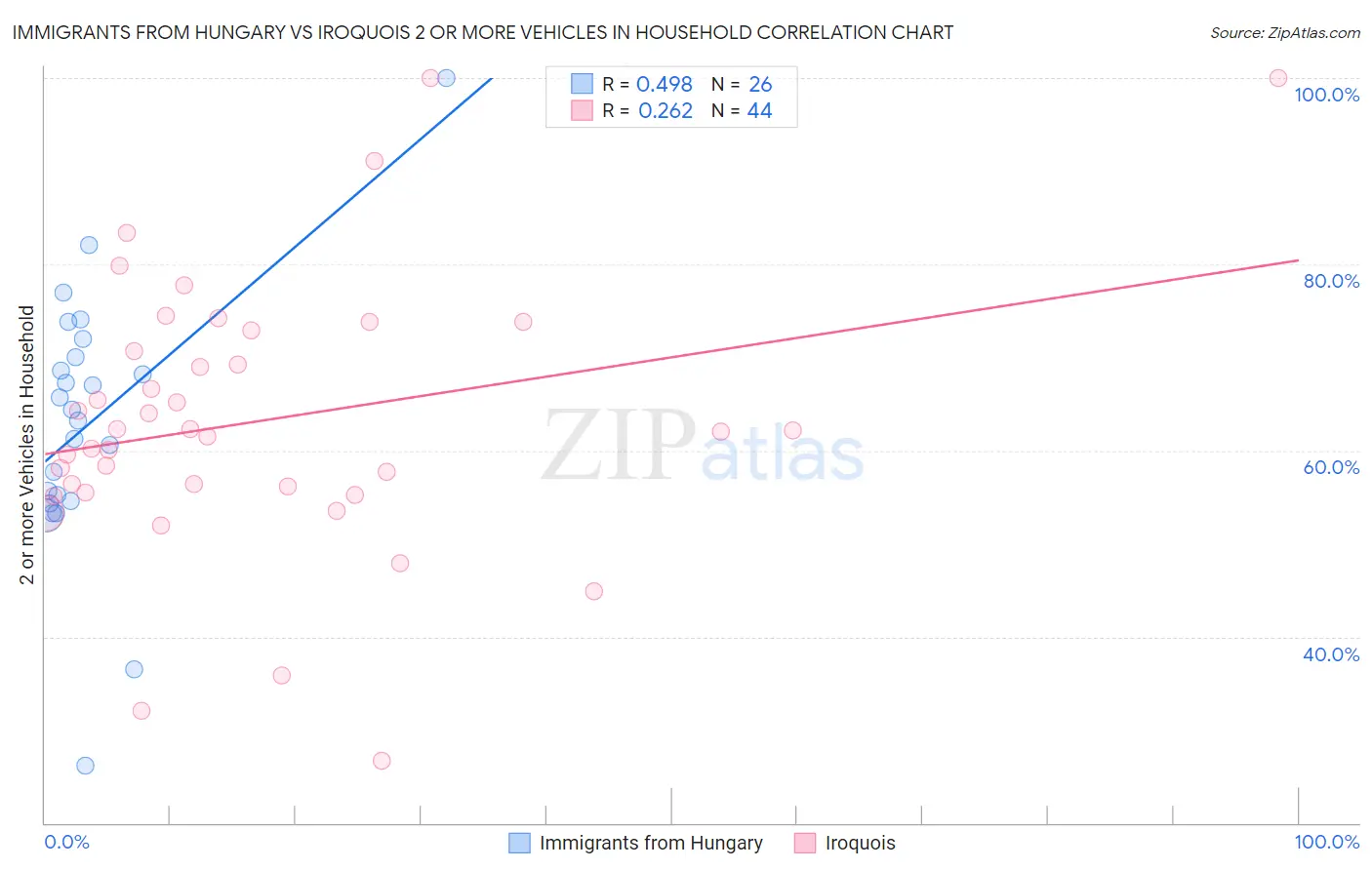 Immigrants from Hungary vs Iroquois 2 or more Vehicles in Household
