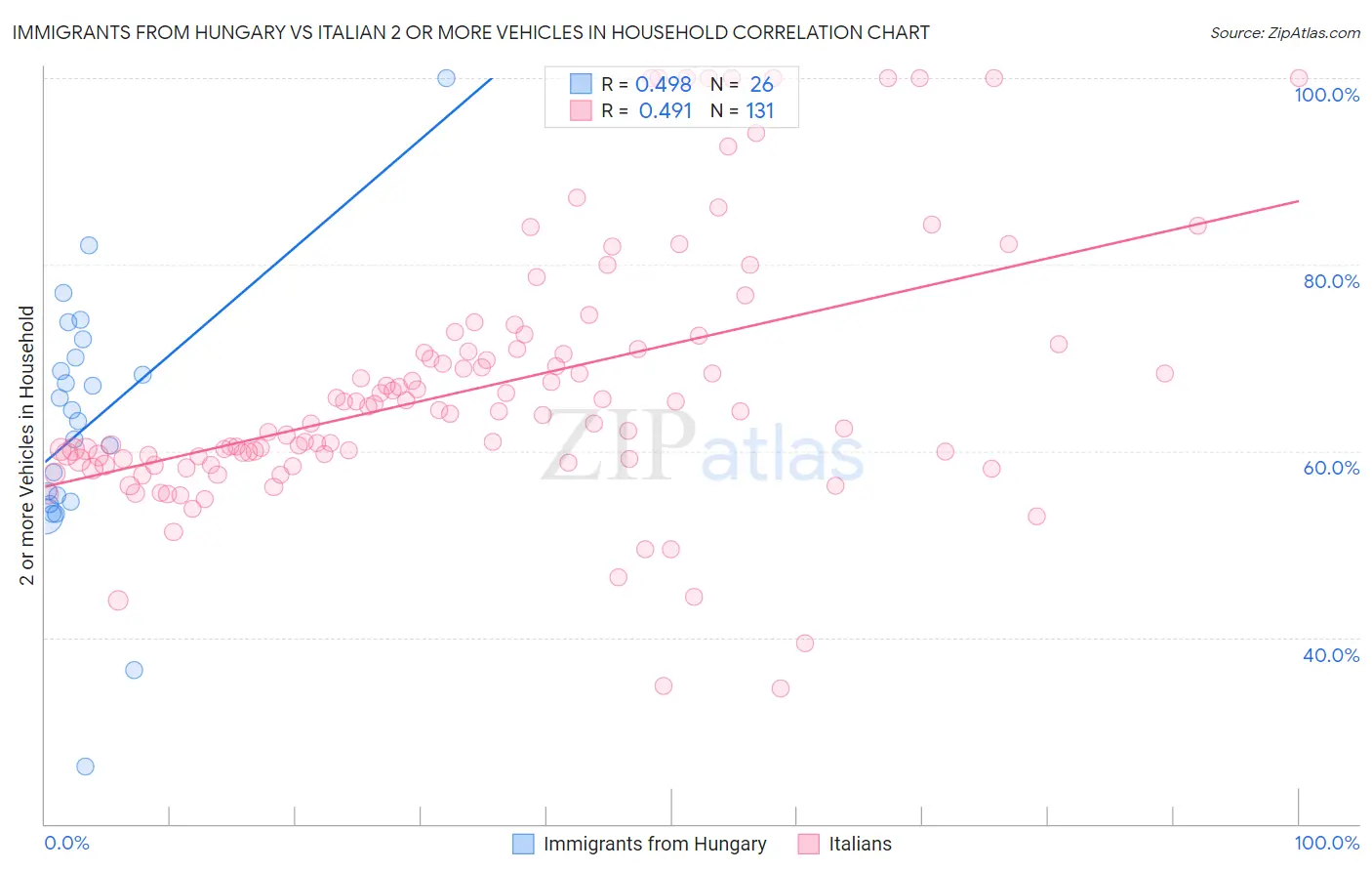 Immigrants from Hungary vs Italian 2 or more Vehicles in Household