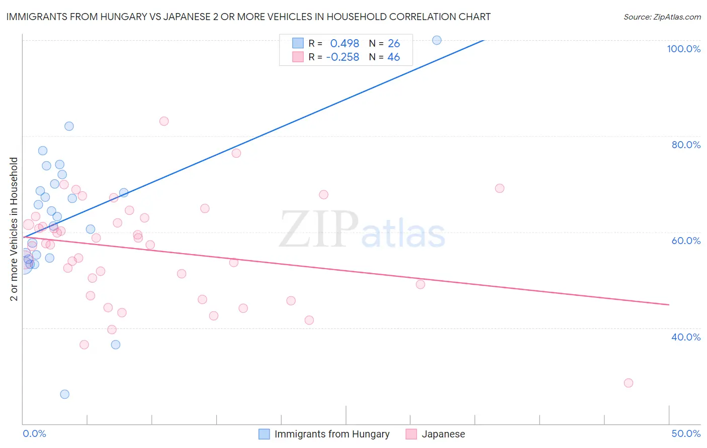 Immigrants from Hungary vs Japanese 2 or more Vehicles in Household