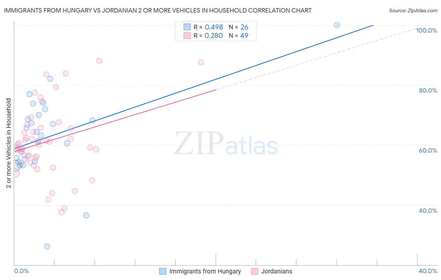 Immigrants from Hungary vs Jordanian 2 or more Vehicles in Household