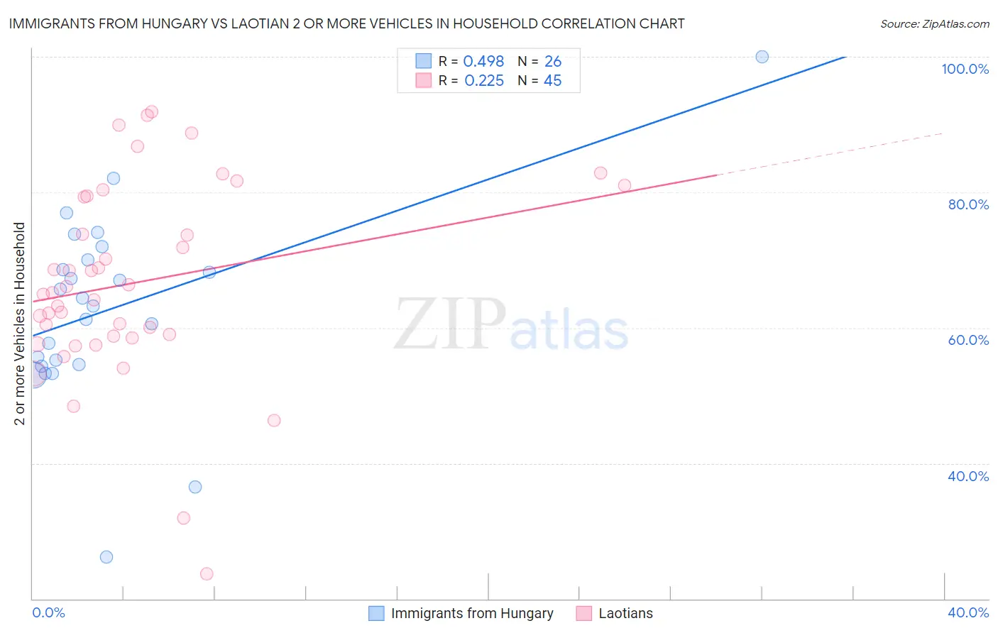 Immigrants from Hungary vs Laotian 2 or more Vehicles in Household