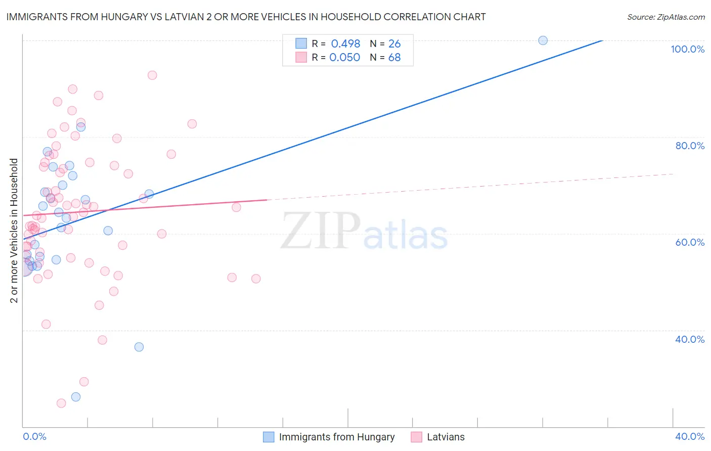 Immigrants from Hungary vs Latvian 2 or more Vehicles in Household
