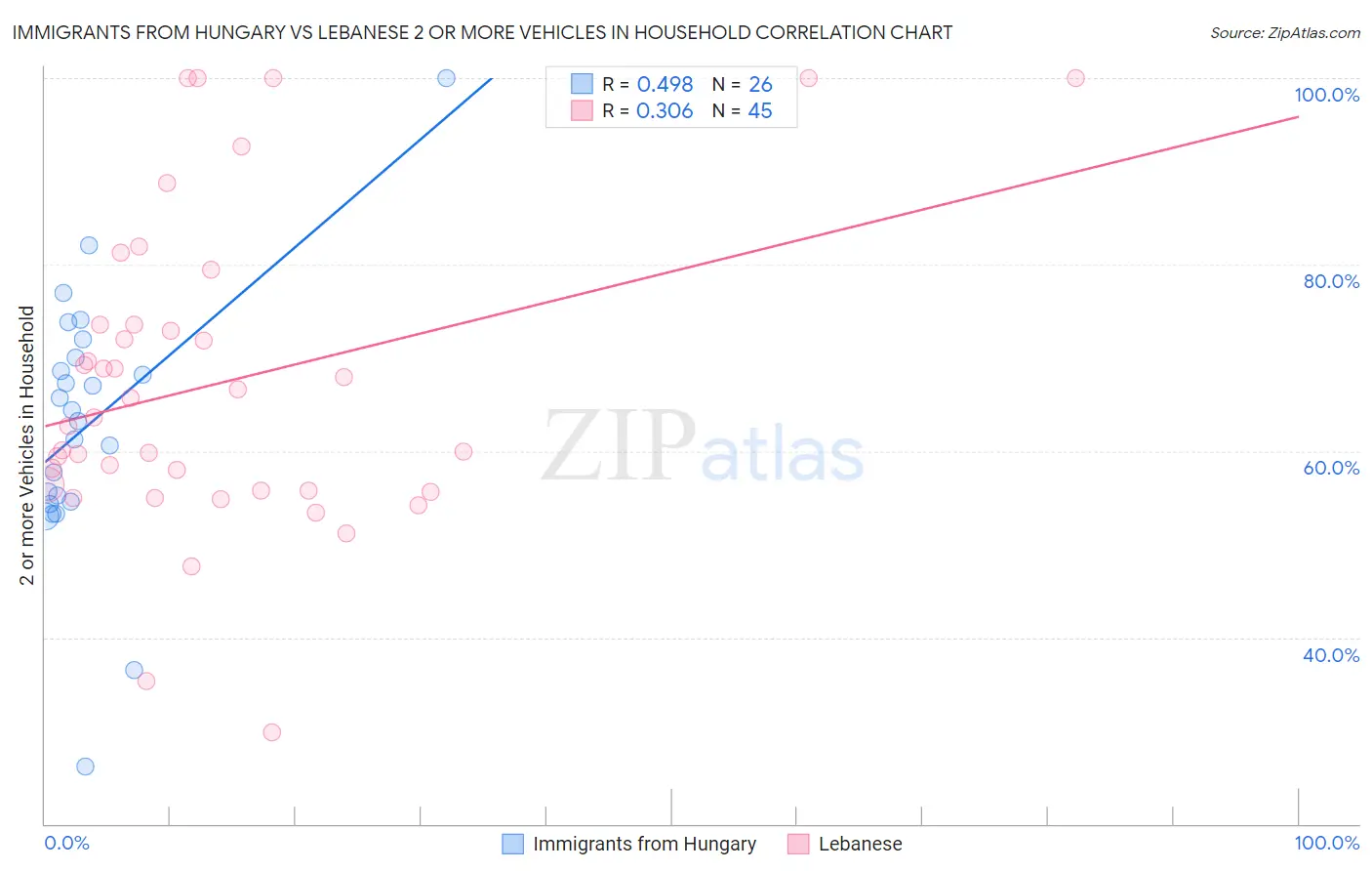 Immigrants from Hungary vs Lebanese 2 or more Vehicles in Household