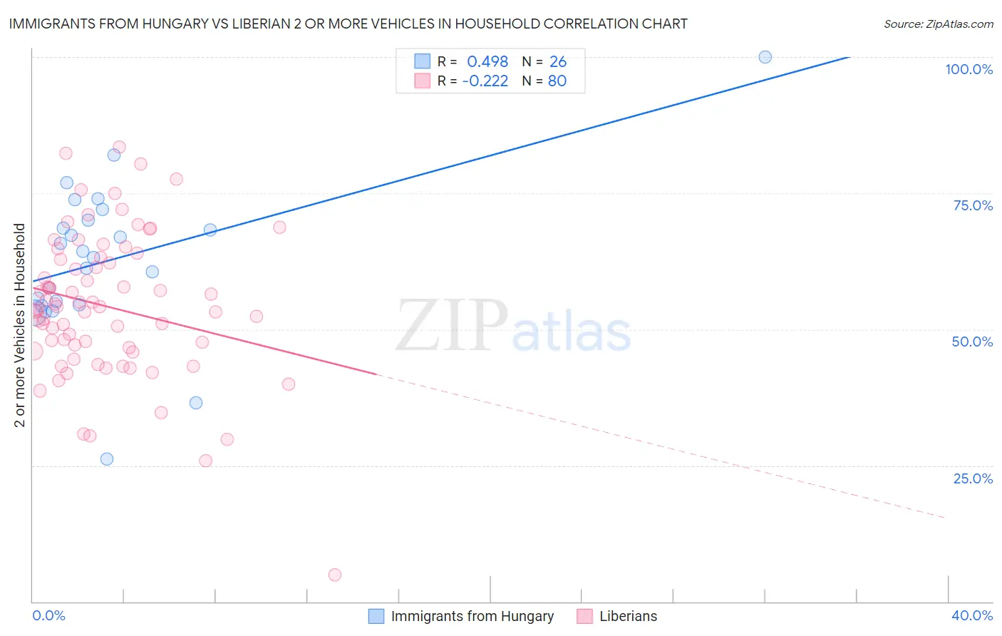 Immigrants from Hungary vs Liberian 2 or more Vehicles in Household