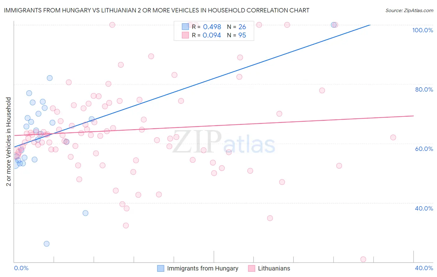 Immigrants from Hungary vs Lithuanian 2 or more Vehicles in Household